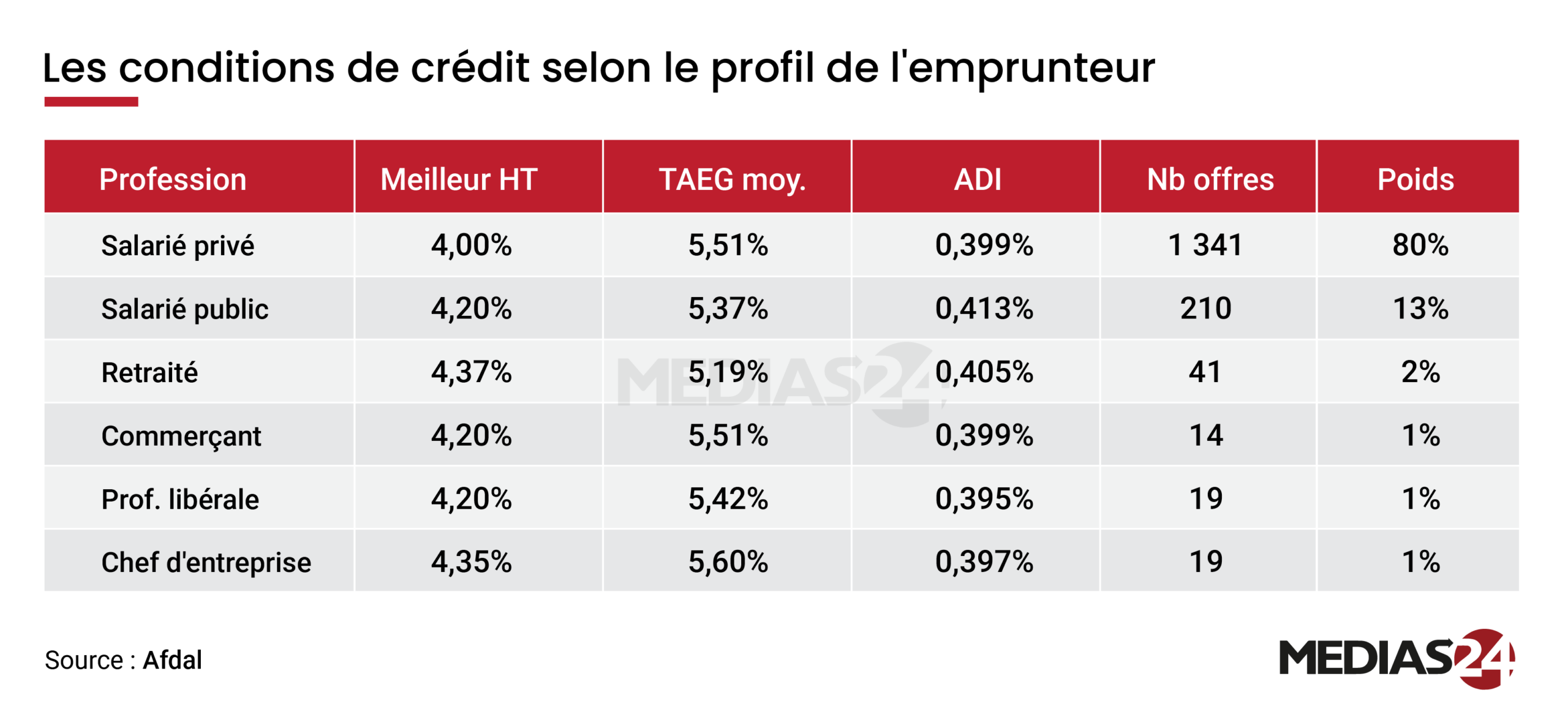 Crédit immobilier : des taux à 4%, mais des écarts importants selon les profils Crédit immobilier : des taux à 4%, mais des écarts importants selon les profils
