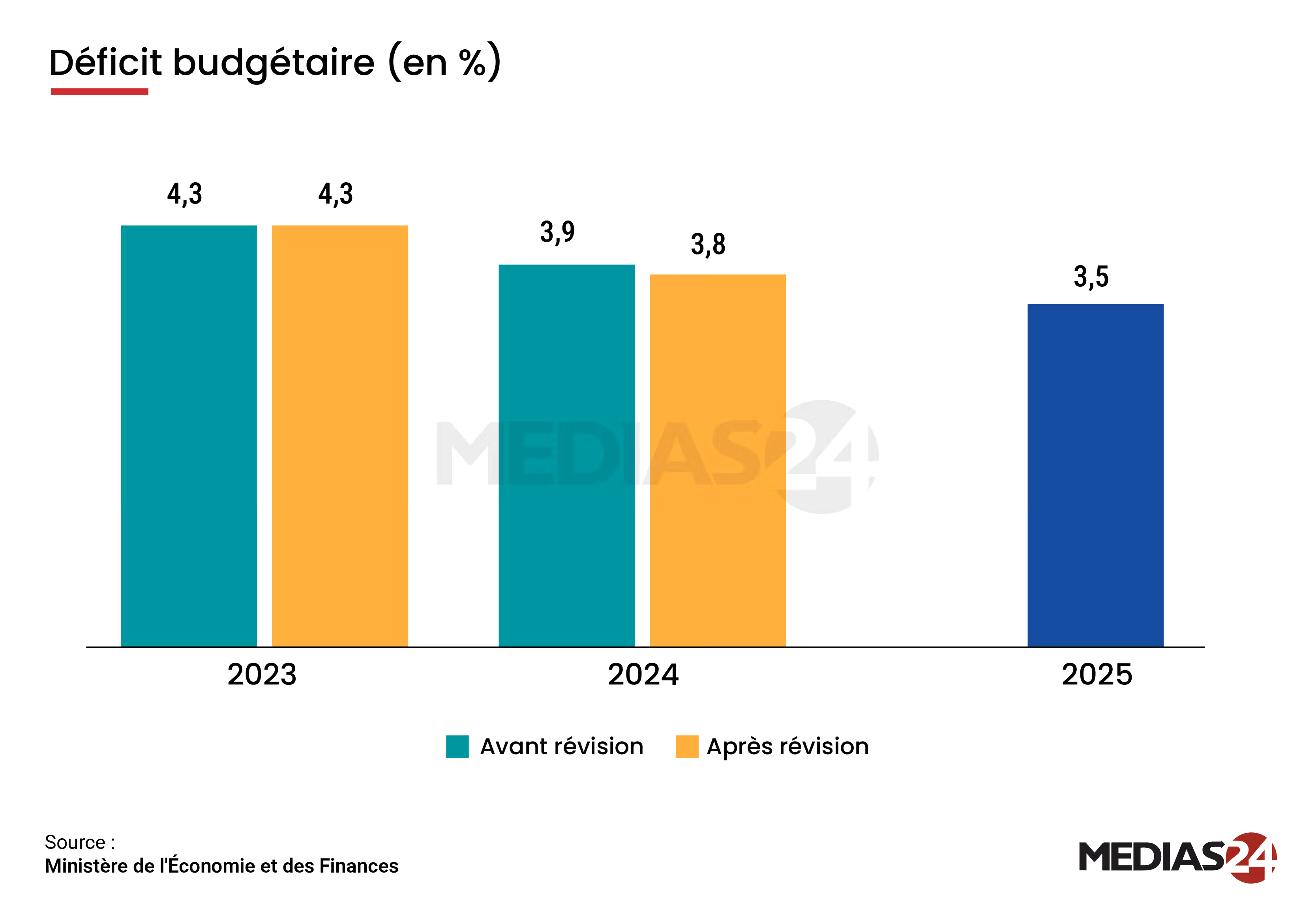 Déficit, dette, compte courant : ce que les nouveaux chiffres du PIB changent vraiment