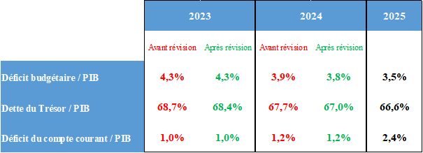 Déficit, dette, compte courant : ce que les nouveaux chiffres du PIB changent vraiment Déficit, dette, compte courant : ce que les nouveaux chiffres du PIB changent vraiment