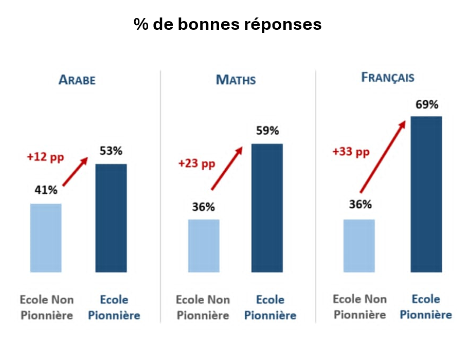 Contribution de Youssef Saâdani. École pionnière, trois questions pour se faire sa propre opinion