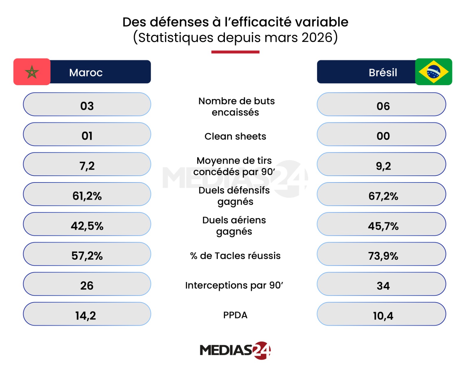 CDM 2026. Pourquoi les transitions pourraient décider du choc Maroc-Brésil CDM 2026. Pourquoi les transitions pourraient décider du choc Maroc-Brésil