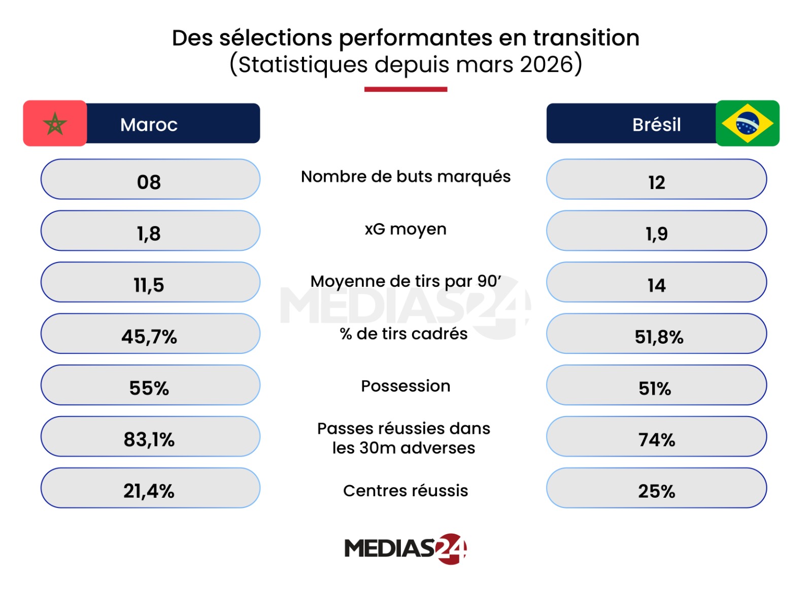 CDM 2026. Pourquoi les transitions pourraient décider du choc Maroc-Brésil CDM 2026. Pourquoi les transitions pourraient décider du choc Maroc-Brésil