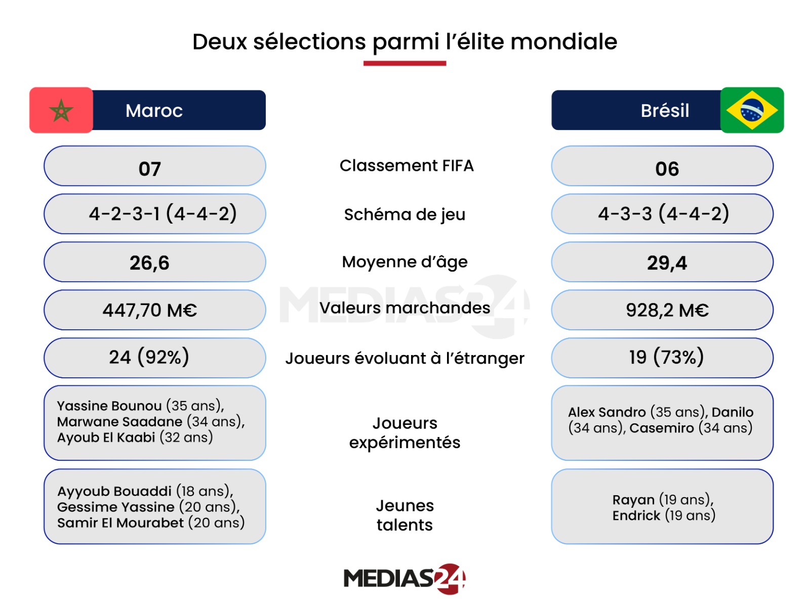 Mondial 2026. Maroc-Brésil : un élan à prolonger
