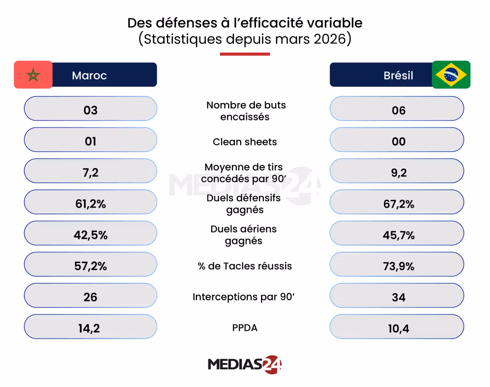 Mondial 2026. Maroc-Brésil : un élan à prolonger