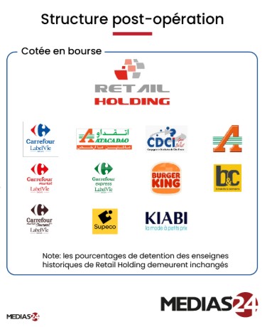 Retail : la guerre silencieuse pour conquérir le panier des Marocains Retail : la guerre silencieuse pour conquérir le panier des Marocains
