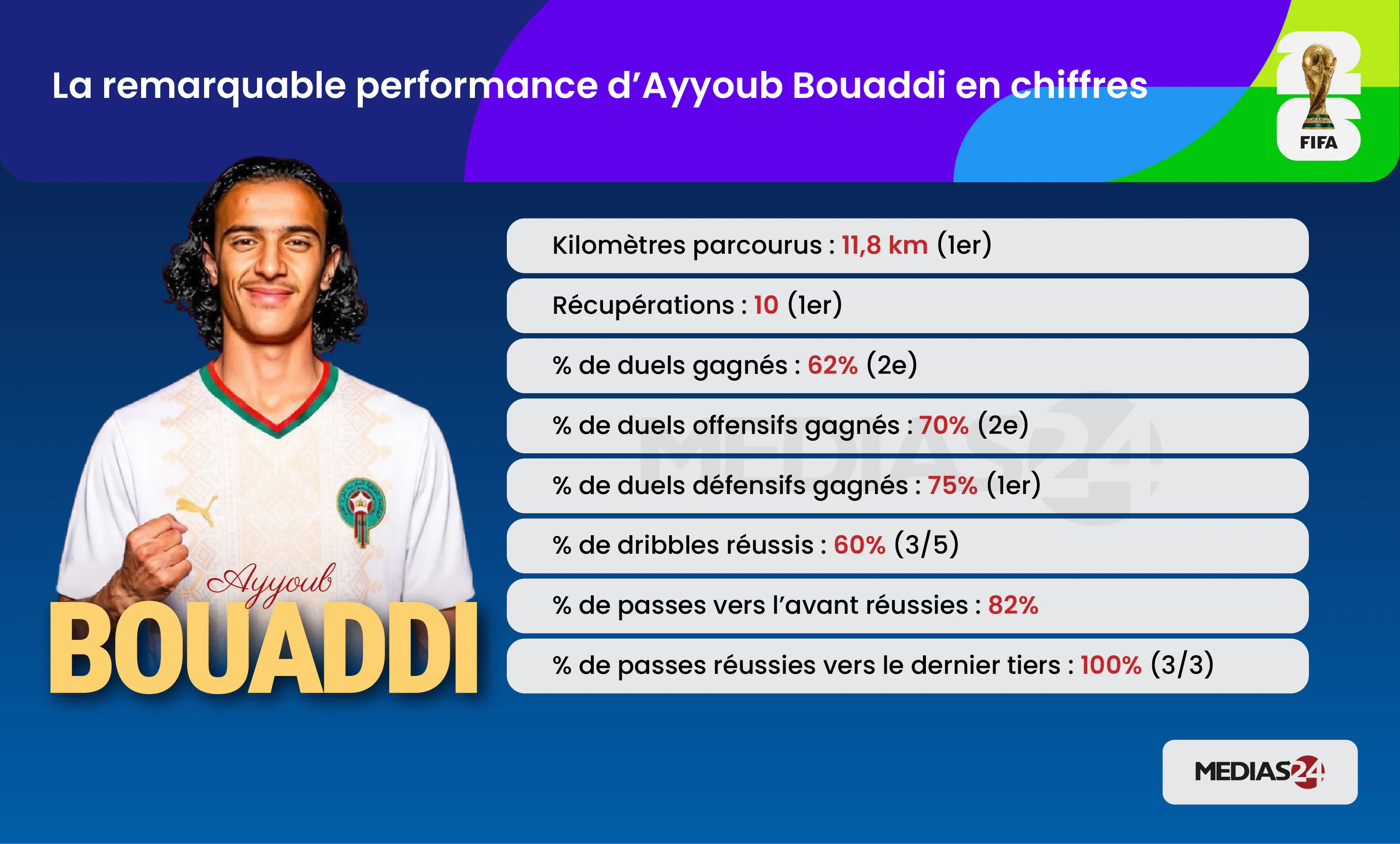 Mondial 2026. Analyse de la masterclass d’Ayyoub Bouaddi