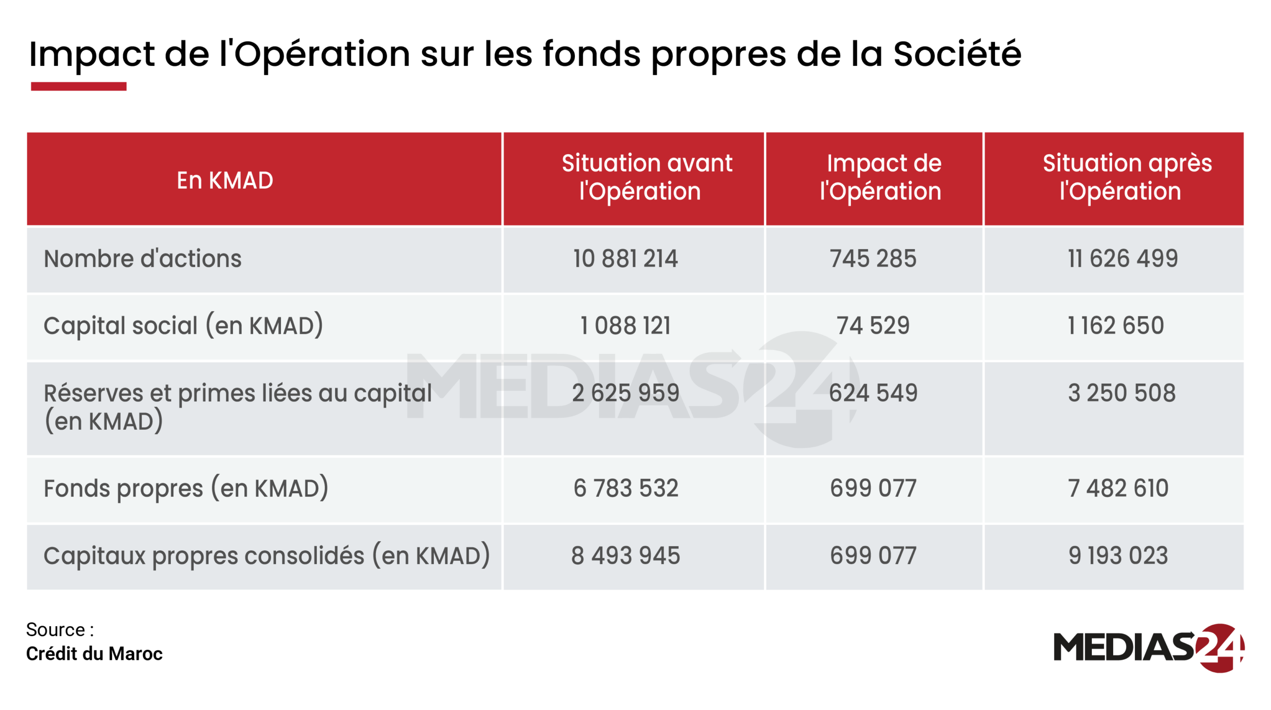 Crédit du Maroc : ce que cache l’augmentation de capital à 699 MDH