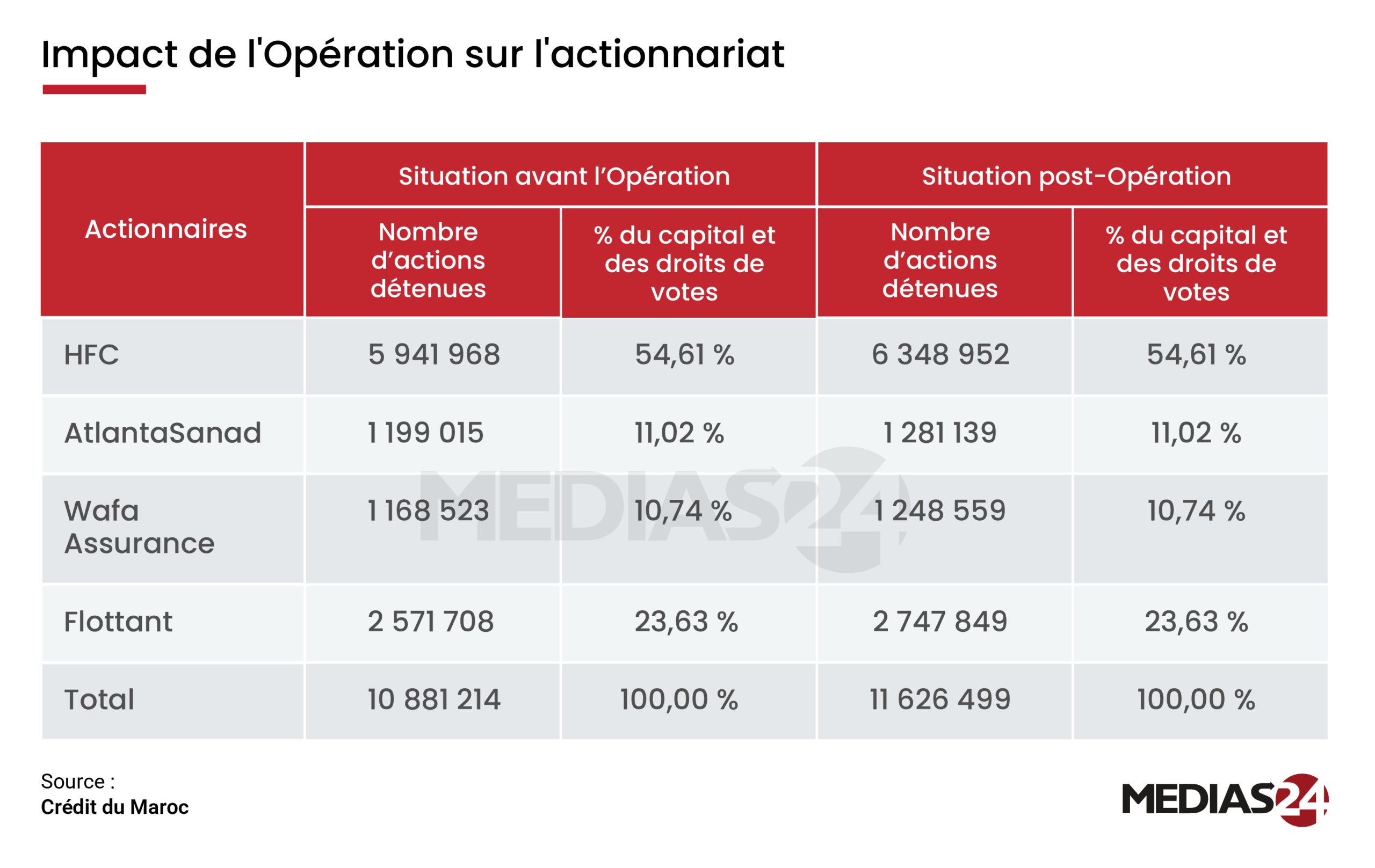 Crédit du Maroc : ce que cache l’augmentation de capital à 699 MDH