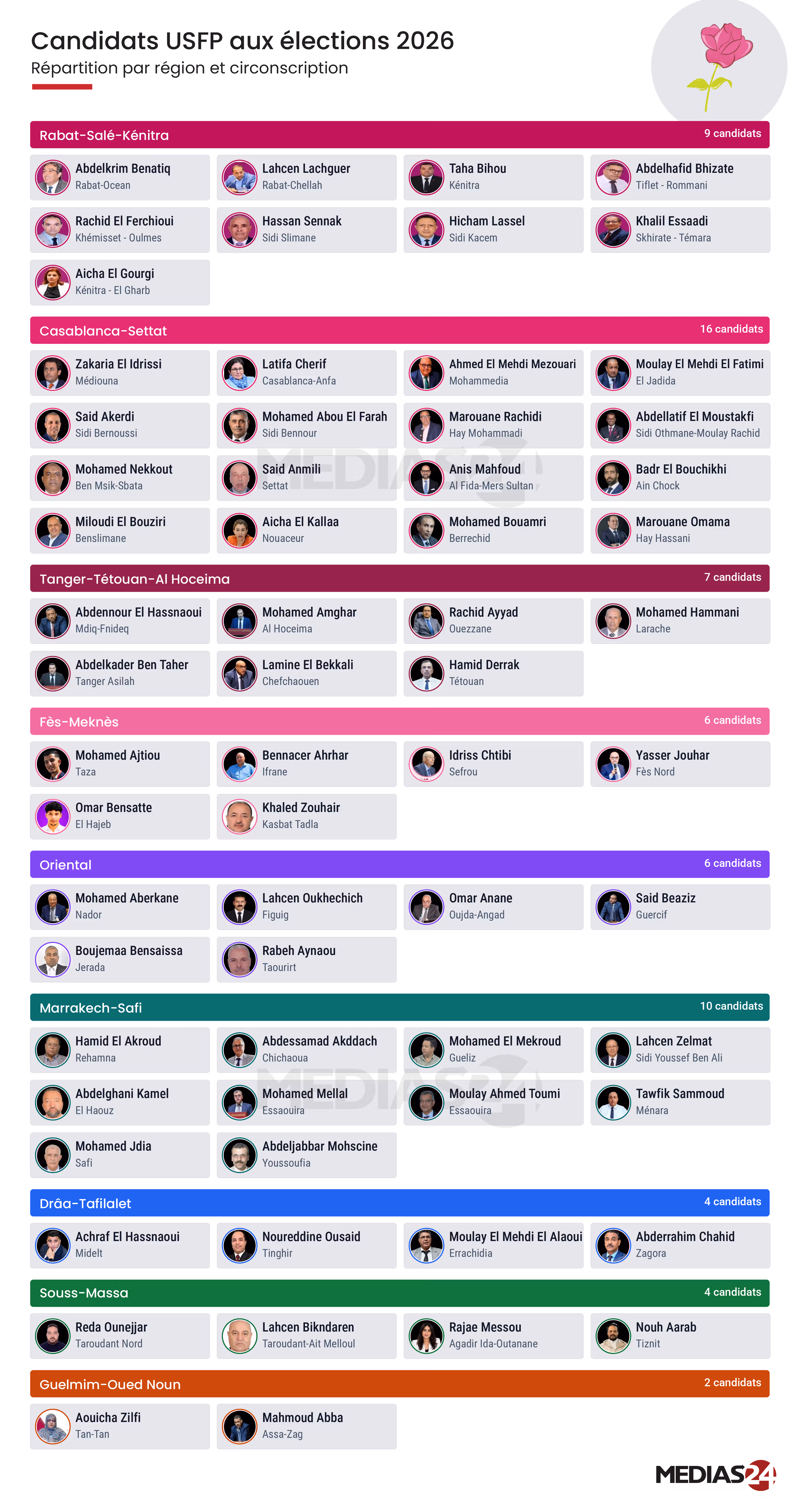 Législatives 2026 : l’USFP dévoile une liste de plus de 70 candidats