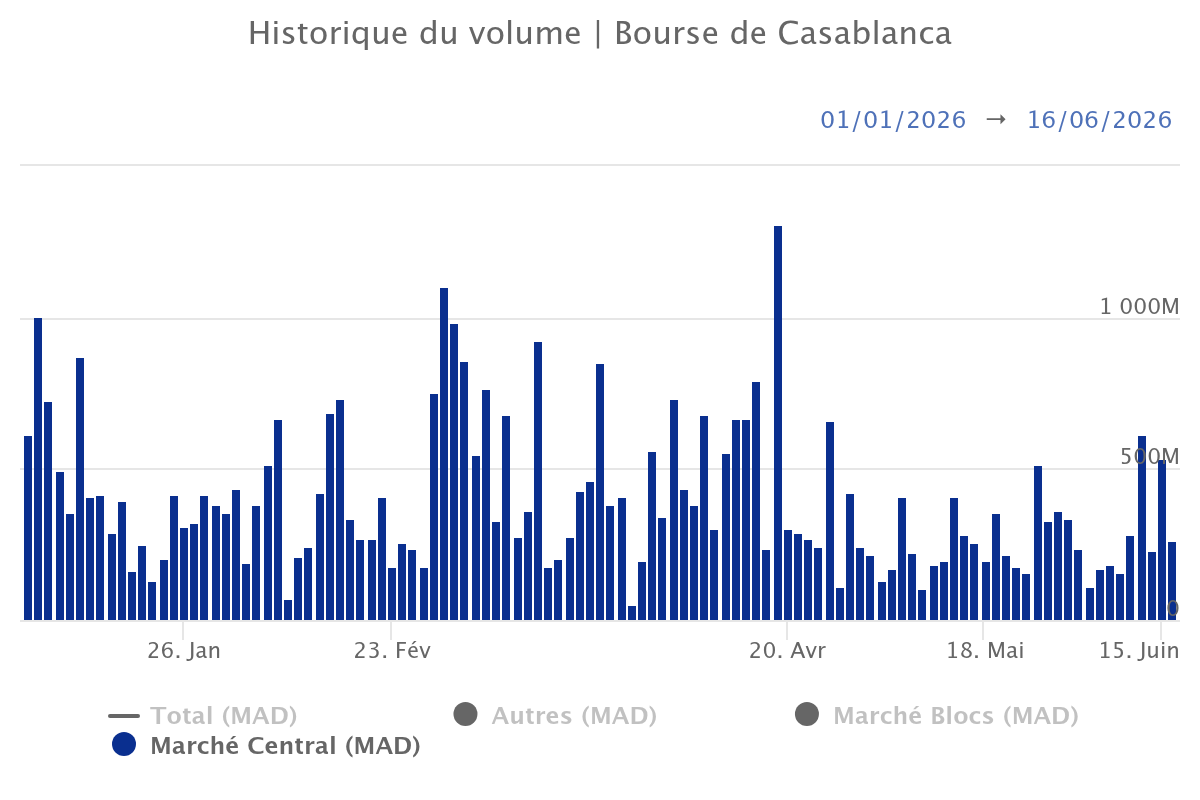 Bourse de Casablanca : après l’euphorie géopolitique, le MASI rattrapé par la prudence Bourse de Casablanca : après l’euphorie géopolitique, le MASI rattrapé par la prudence