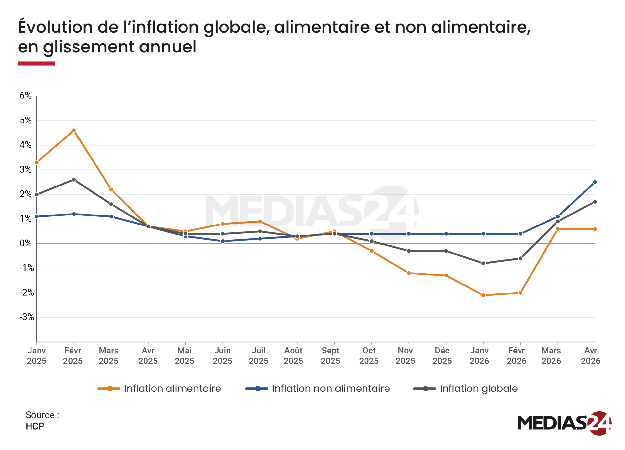 Bank Al-Maghrib. Pourquoi le statu quo reste l’option la plus probable