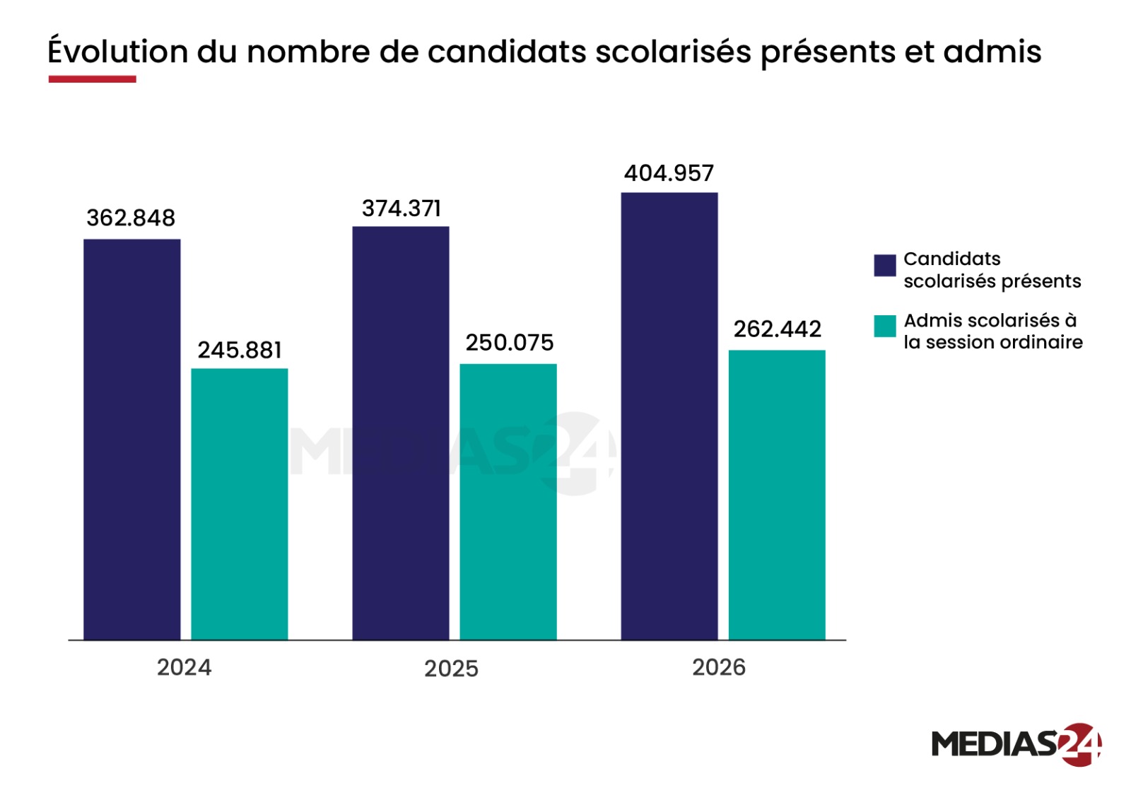 Éducation : ce que révèlent les résultats du bac depuis 2024