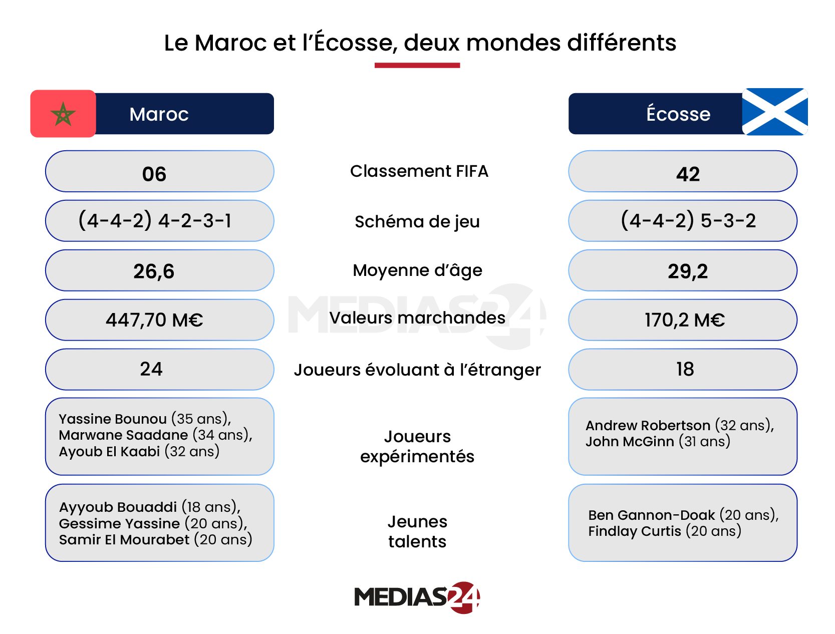 Coupe du monde 2026. Le Maroc en terrain inconnu face à l’Écosse