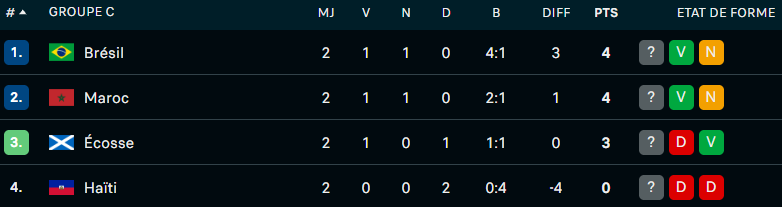 Coupe du monde 2026. Maroc-Haïti, les clés du match Coupe du monde 2026. Maroc-Haïti, les clés du match