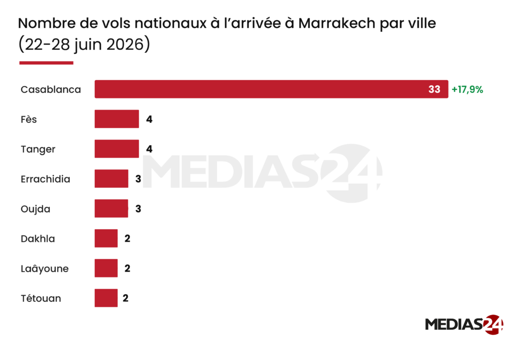 Avec plus de 600 vols par semaine, Marrakech confirme son rang de locomotive touristique