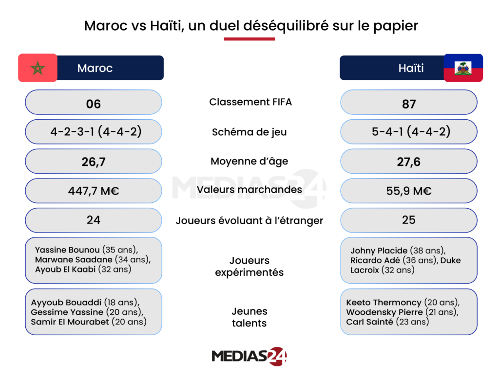 Coupe du monde 2026. Maroc-Haïti, les clés du match Coupe du monde 2026. Maroc-Haïti, les clés du match