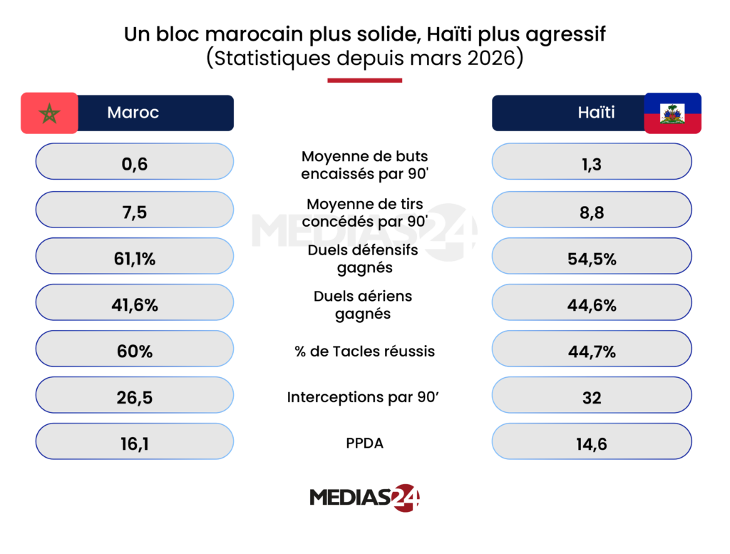 Coupe du monde 2026. Maroc-Haïti, les clés du match Coupe du monde 2026. Maroc-Haïti, les clés du match