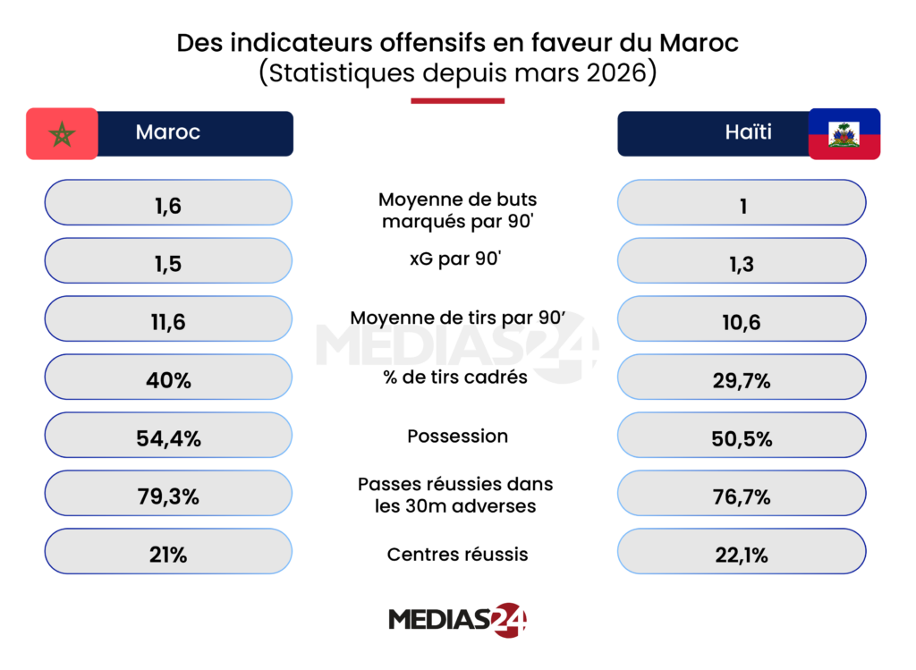 Coupe du monde 2026. Maroc-Haïti, les clés du match Coupe du monde 2026. Maroc-Haïti, les clés du match