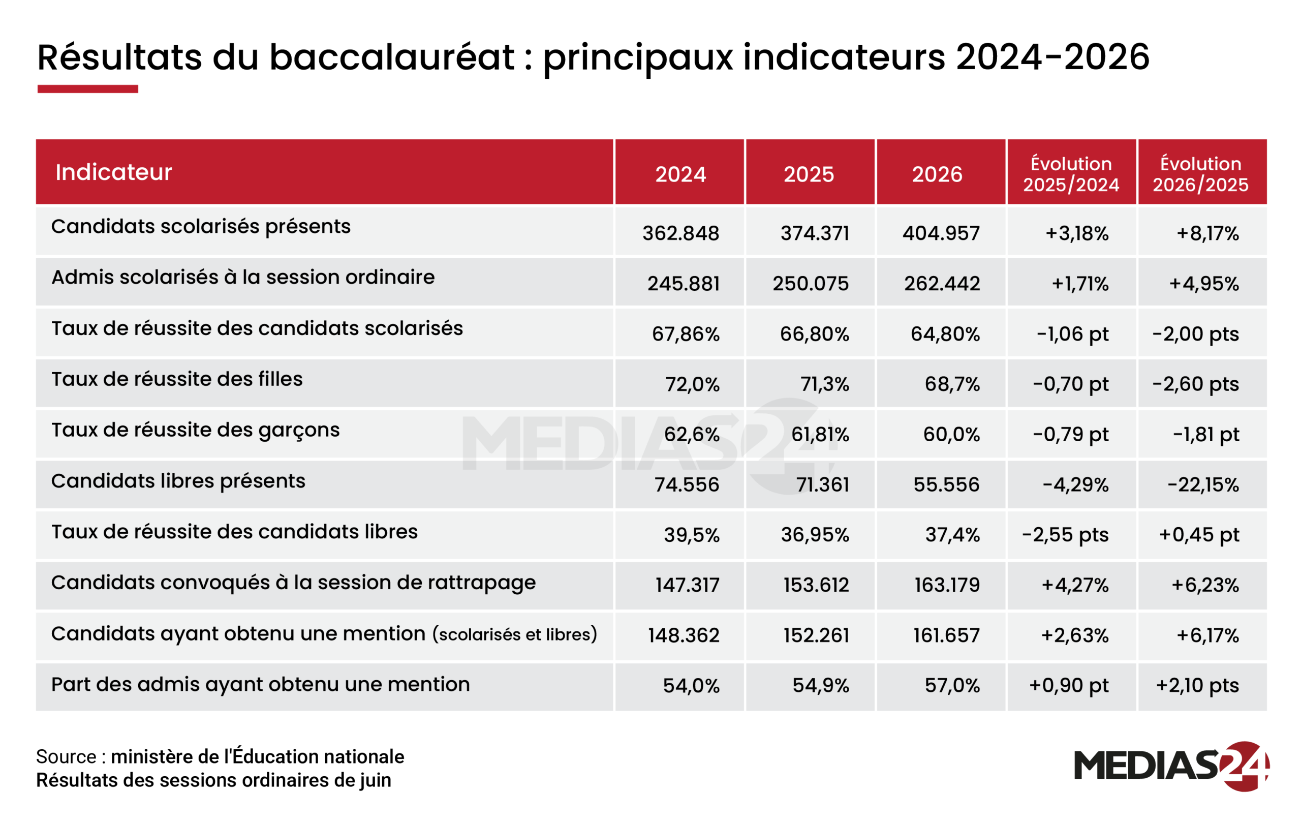 Éducation : ce que révèlent les résultats du bac depuis 2024