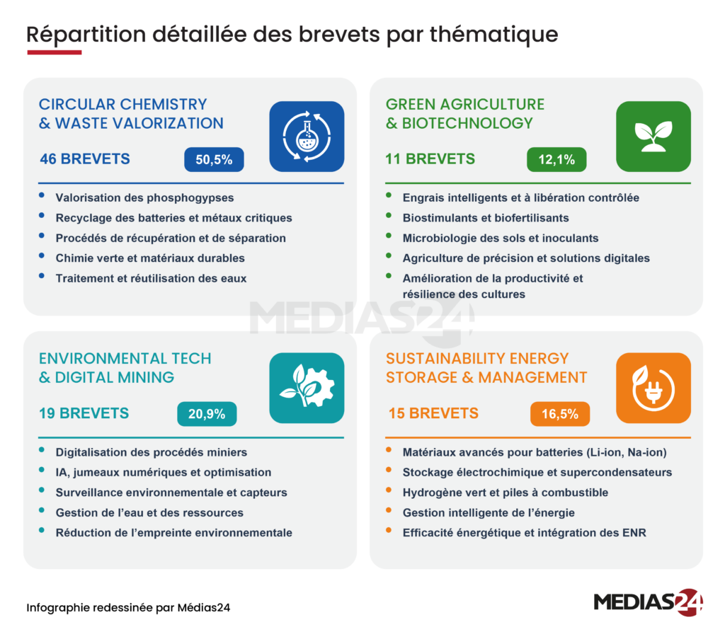 L'UM6P a déjà déposé 91 brevets d'invention et la cadence est en hausse