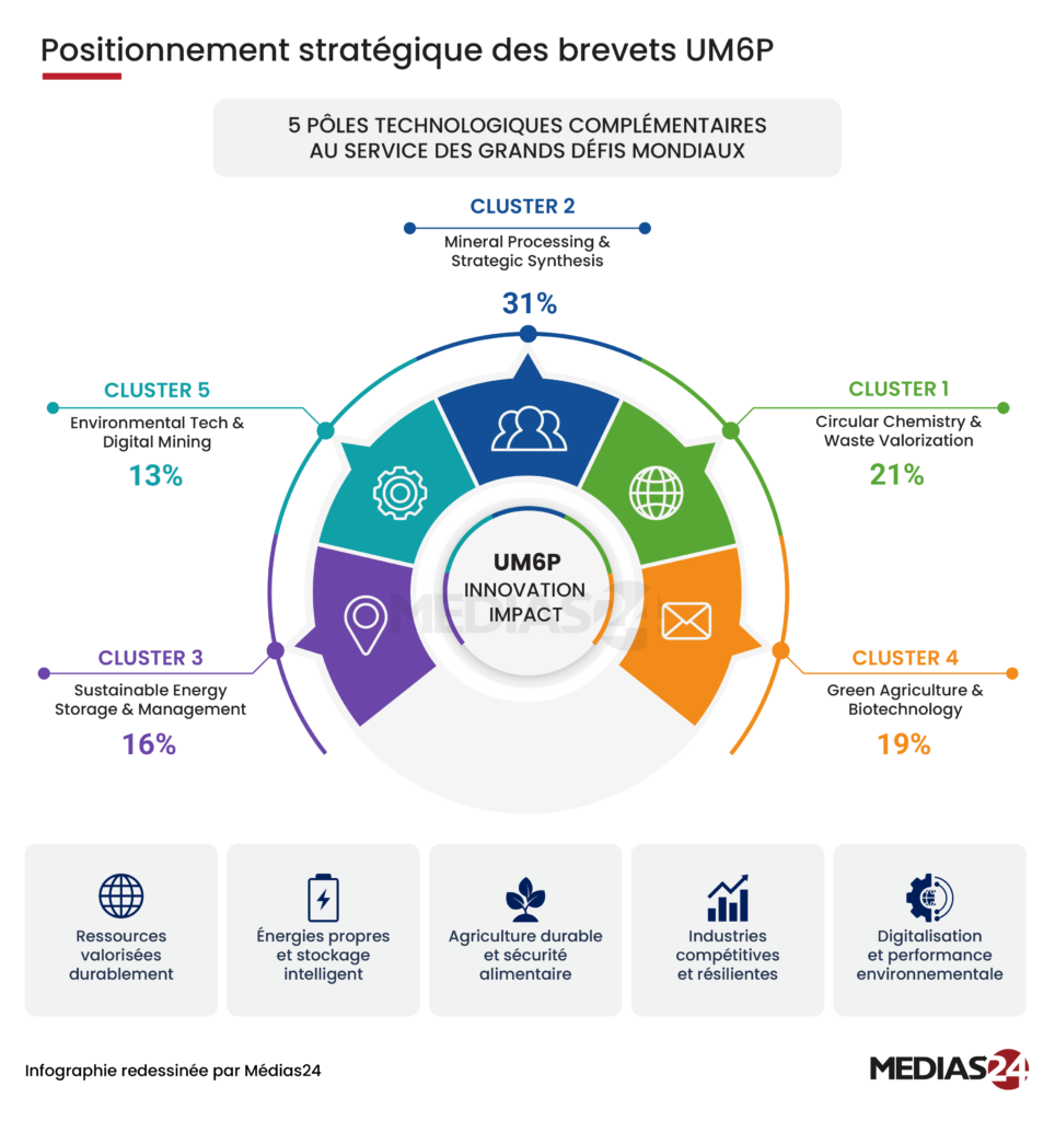 L'UM6P a déjà déposé 91 brevets d'invention et la cadence est en hausse L'UM6P a déjà déposé 91 brevets d'invention et la cadence est en hausse