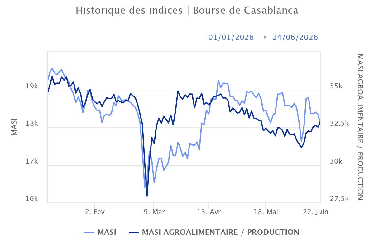 Bourse : après un repli de 5% depuis le début de l'année, où en est le secteur agroalimentaire ?