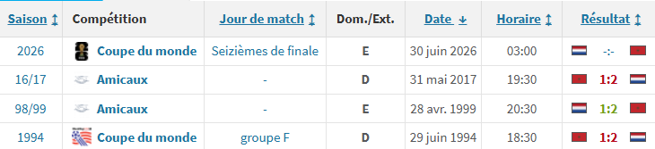 CDM 2026. Maroc-Pays-Bas, un seizième mémorable s’annonce