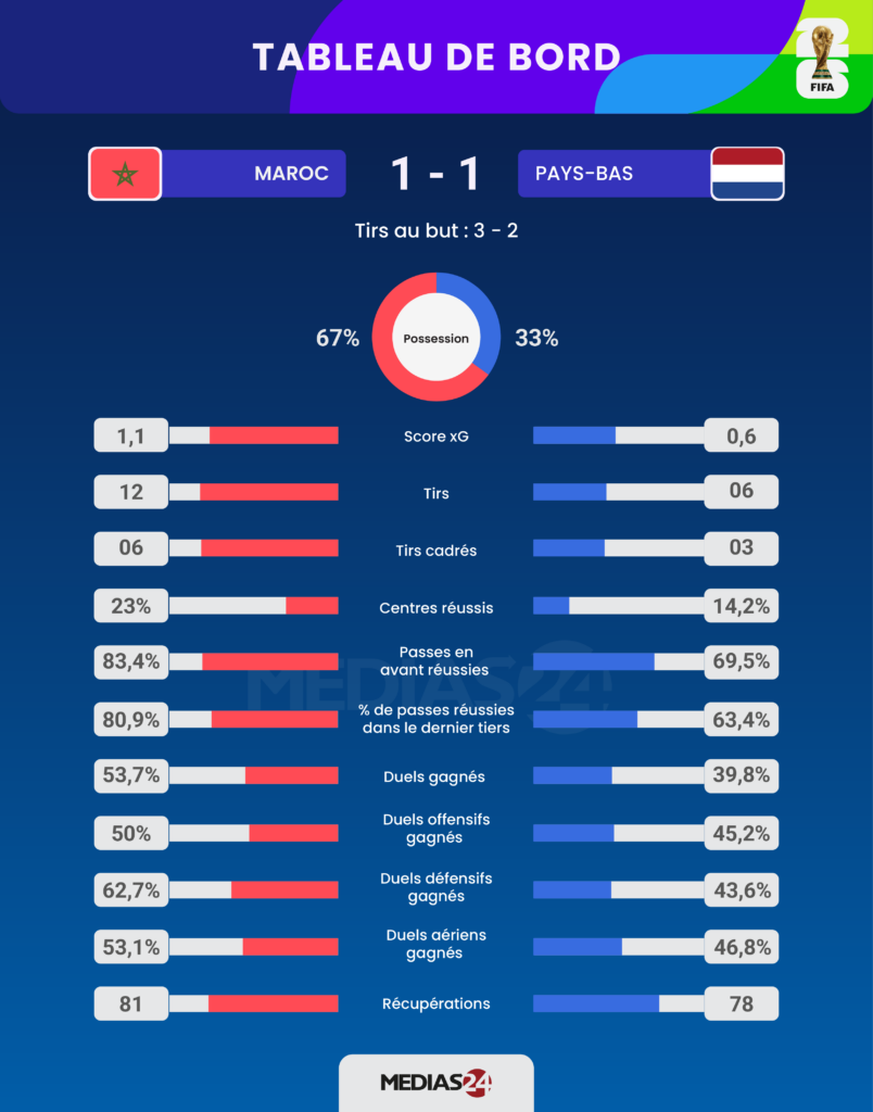 Coupe du monde 2026. Analyse de la formidable qualification du Maroc contre les Pays-Bas