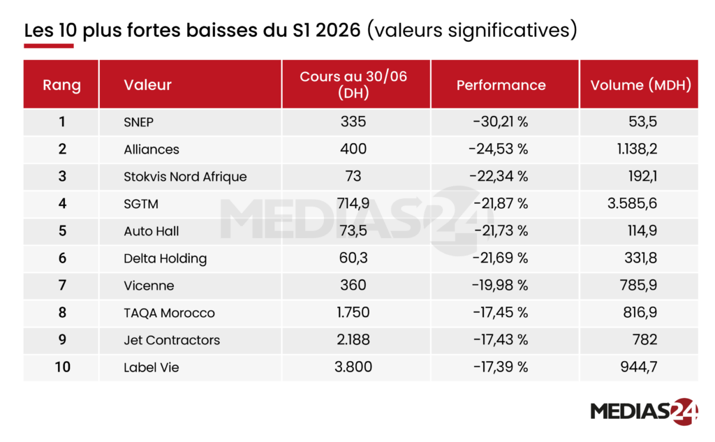 Bourse de Casablanca : les minières sauvent un semestre marqué par la correction du marché (bilan)