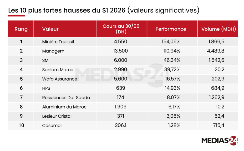 Bourse de Casablanca : les minières sauvent un semestre marqué par la correction du marché (bilan)