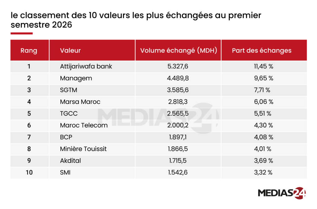 Bourse de Casablanca : les minières sauvent un semestre marqué par la correction du marché (bilan)