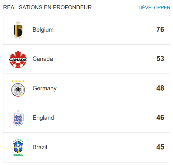 Coupe du monde 2026. Comment le Maroc peut faire la différence face au Canada Coupe du monde 2026. Comment le Maroc peut faire la différence face au Canada