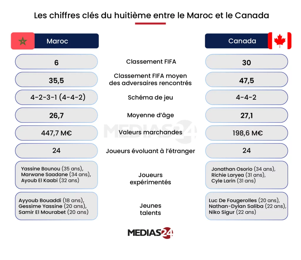 Coupe du monde 2026. Comment le Maroc peut faire la différence face au Canada Coupe du monde 2026. Comment le Maroc peut faire la différence face au Canada