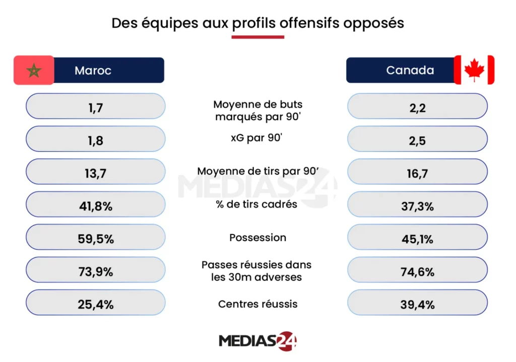 Coupe du monde 2026. Comment le Maroc peut faire la différence face au Canada Coupe du monde 2026. Comment le Maroc peut faire la différence face au Canada
