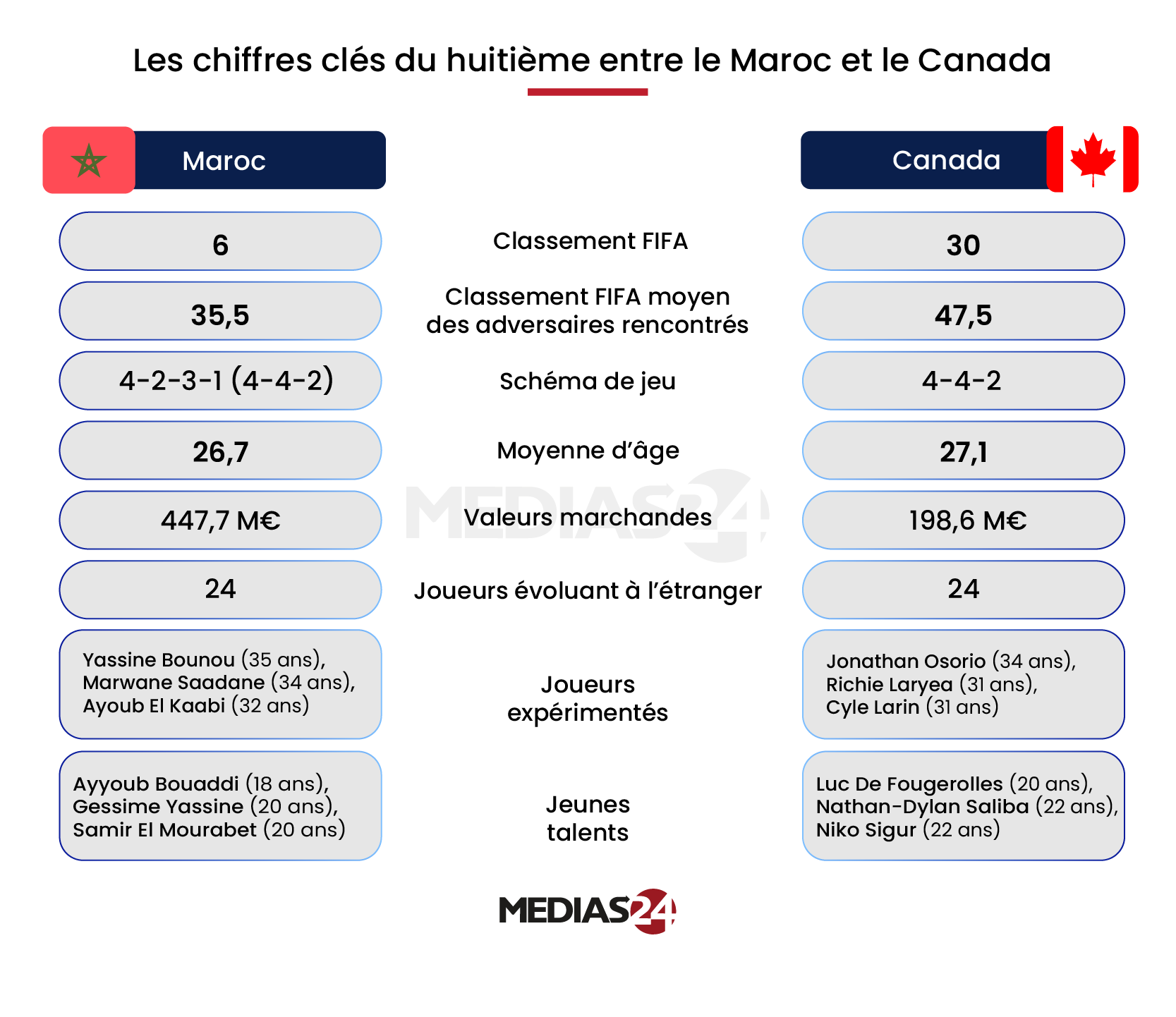 Coupe du monde 2026. Maroc vs Canada, un match piège par excellence