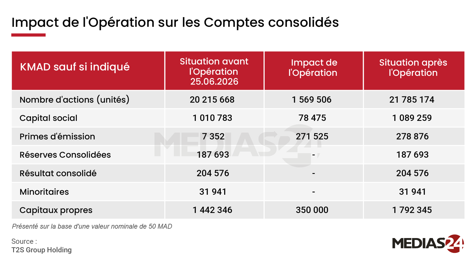 Introduction en bourse de T2S : 1,1 MMDH, modèle économique, ambitions à 2030… ce qu’il faut retenir Introduction en bourse de T2S : 1,1 MMDH, modèle économique, ambitions à 2030… ce qu’il faut retenir
