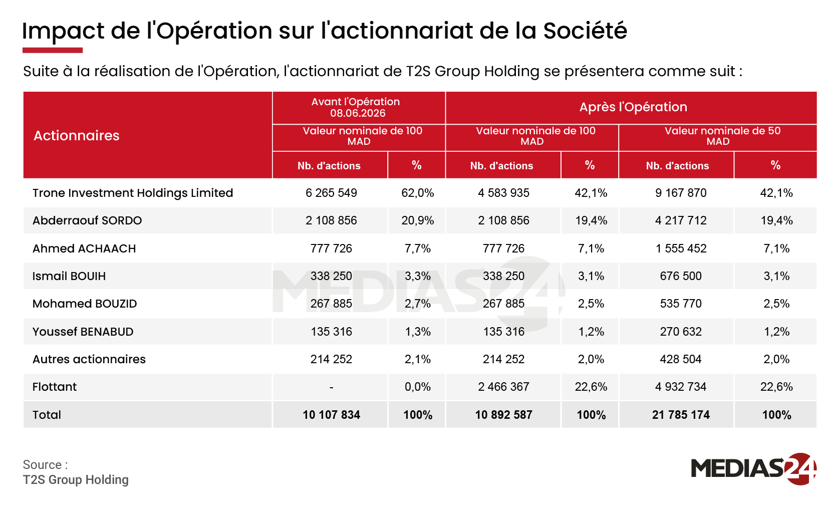 Introduction en bourse de T2S : 1,1 MMDH, modèle économique, ambitions à 2030… ce qu’il faut retenir Introduction en bourse de T2S : 1,1 MMDH, modèle économique, ambitions à 2030… ce qu’il faut retenir