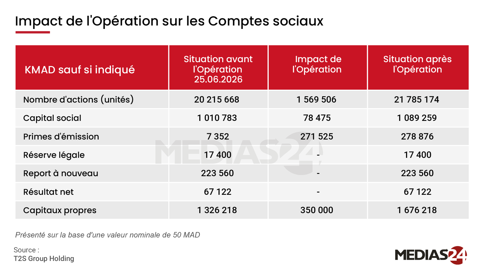 Introduction en bourse de T2S : 1,1 MMDH, modèle économique, ambitions à 2030… ce qu’il faut retenir