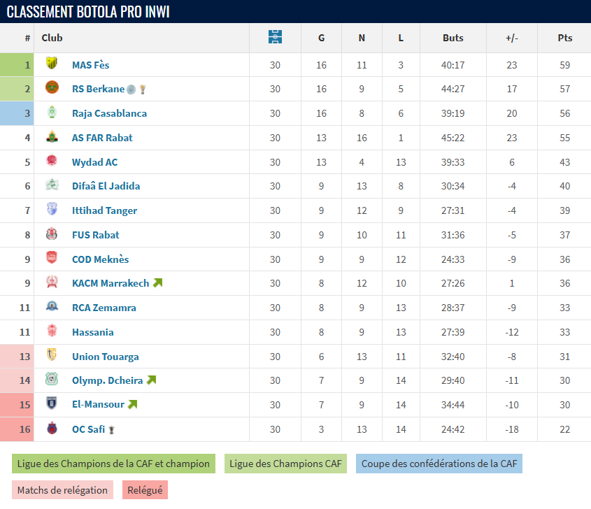 Botola Pro 2025-2026. Le MAS, un solide champion