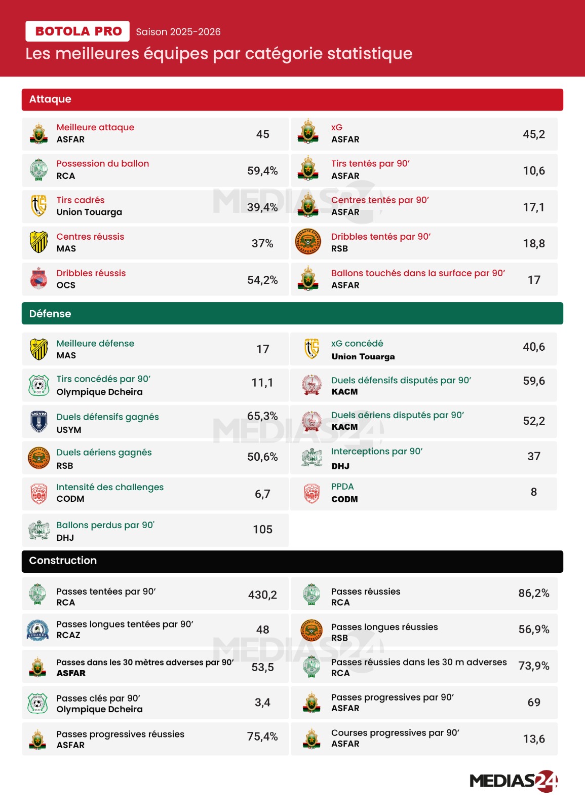 Botola Pro 2025-2026. Le MAS, un solide champion