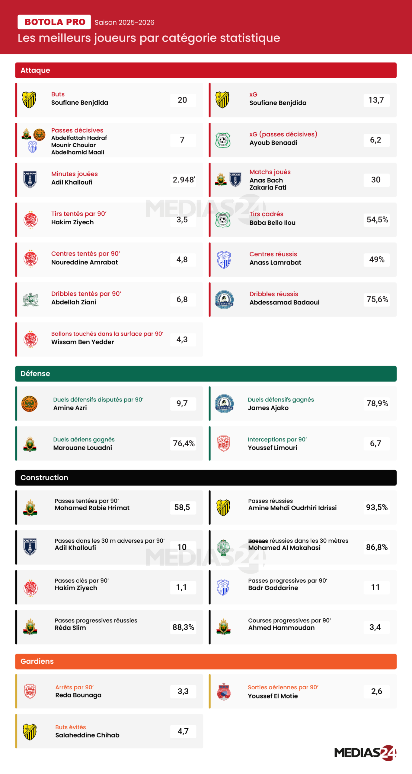 Botola Pro 2025-2026. Le MAS, un solide champion