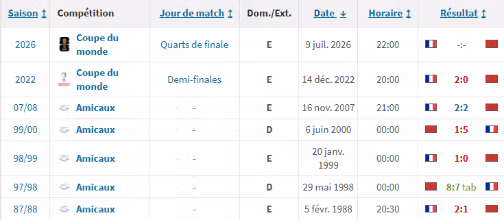 Coupe du monde 2026. La France est prenable, voici pourquoi Coupe du monde 2026. La France est prenable, voici pourquoi