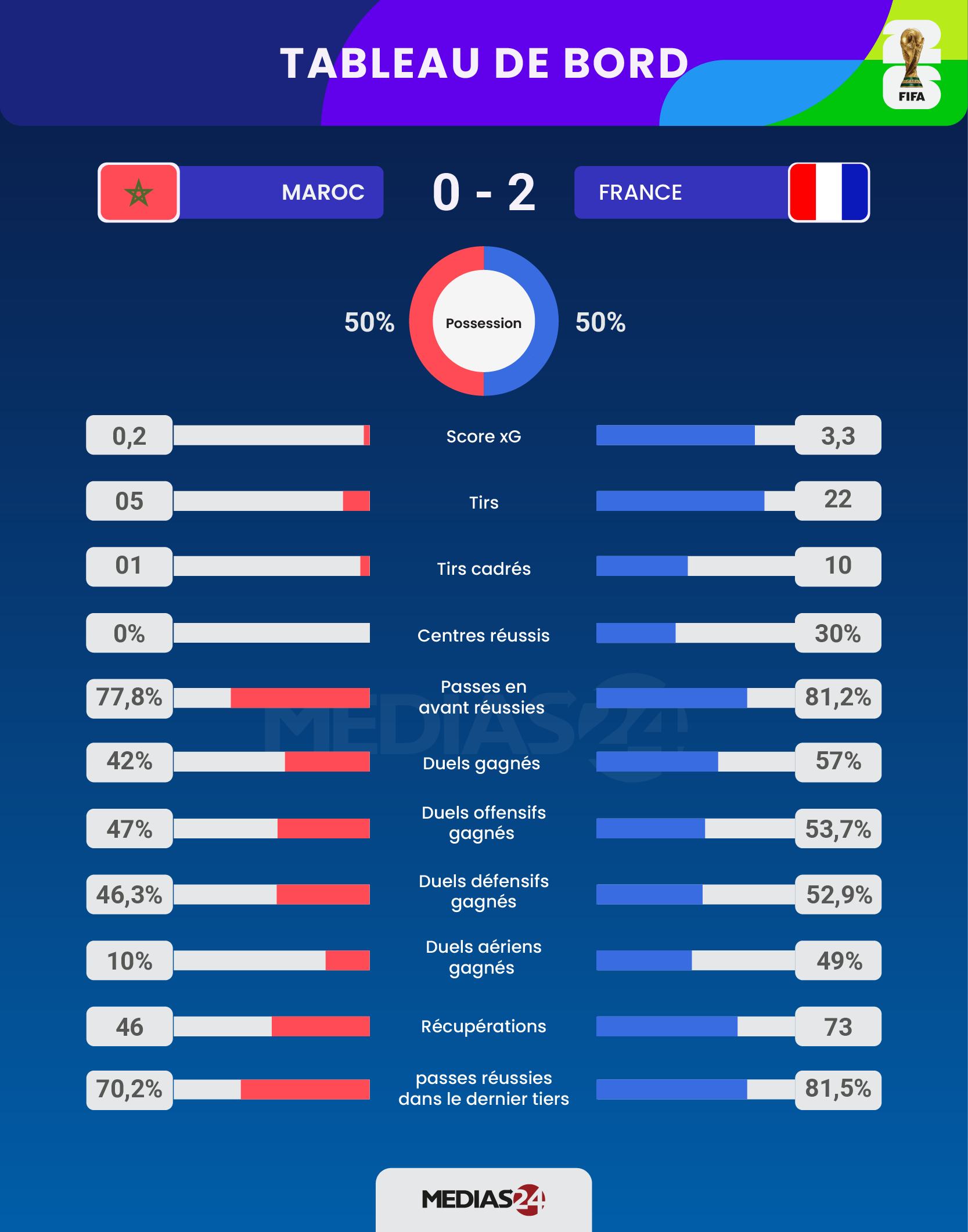 Coupe du monde 2026. Pourquoi l’équipe du Maroc était-elle méconnaissable face à la France ? Coupe du monde 2026. Pourquoi l’équipe du Maroc était-elle méconnaissable face à la France ?