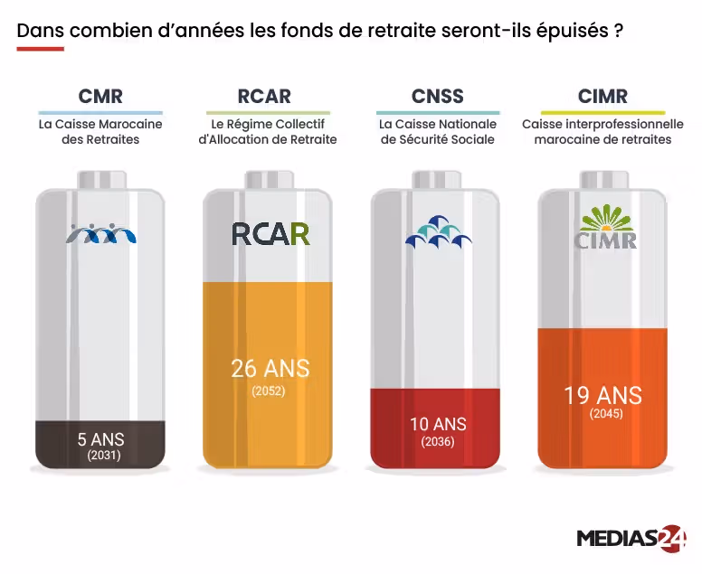 Qui financera le Maroc vieillissant ? Les chiffres préoccupants du HCP à l’horizon 2060 Qui financera le Maroc vieillissant ? Les chiffres préoccupants du HCP à l’horizon 2060