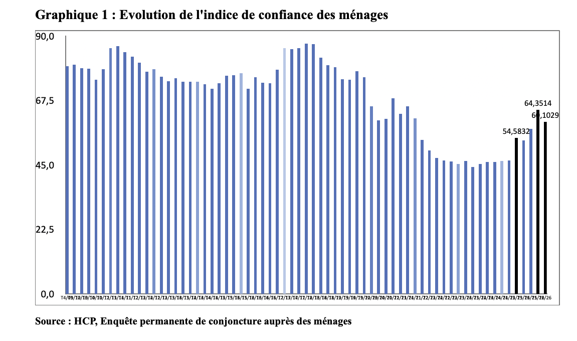 Confiance des ménages : recul au deuxième trimestre 2026, malgré une amélioration sur un an (HCP) Confiance des ménages : recul au deuxième trimestre 2026, malgré une amélioration sur un an (HCP)