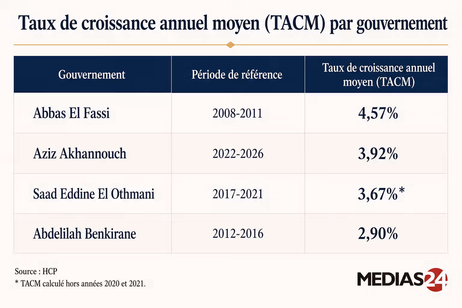 La croissance économique du quinquennat 2022-2026 attendue à 3,9% en moyenne La croissance économique du quinquennat 2022-2026 attendue à 3,9% en moyenne