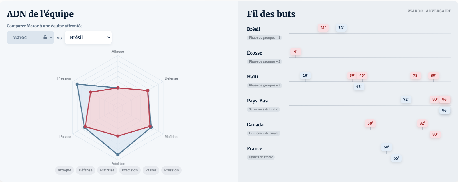 Mondial 2026 : tout savoir sur les données statistiques de l’équipe du Maroc Mondial 2026 : tout savoir sur les données statistiques de l’équipe du Maroc