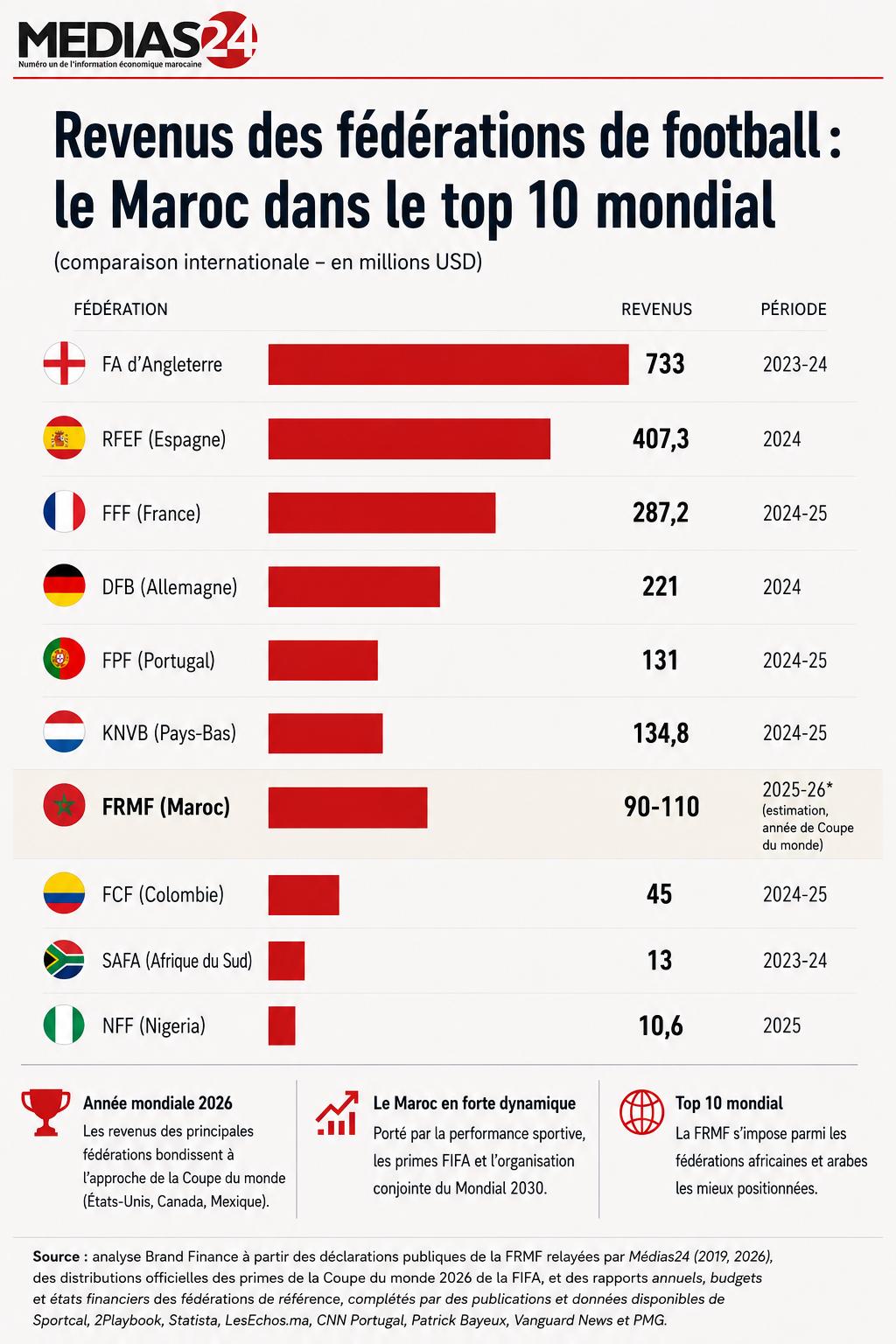 La FRMF dans la cour des fédérations à 100 millions $ La FRMF dans la cour des fédérations à 100 millions $