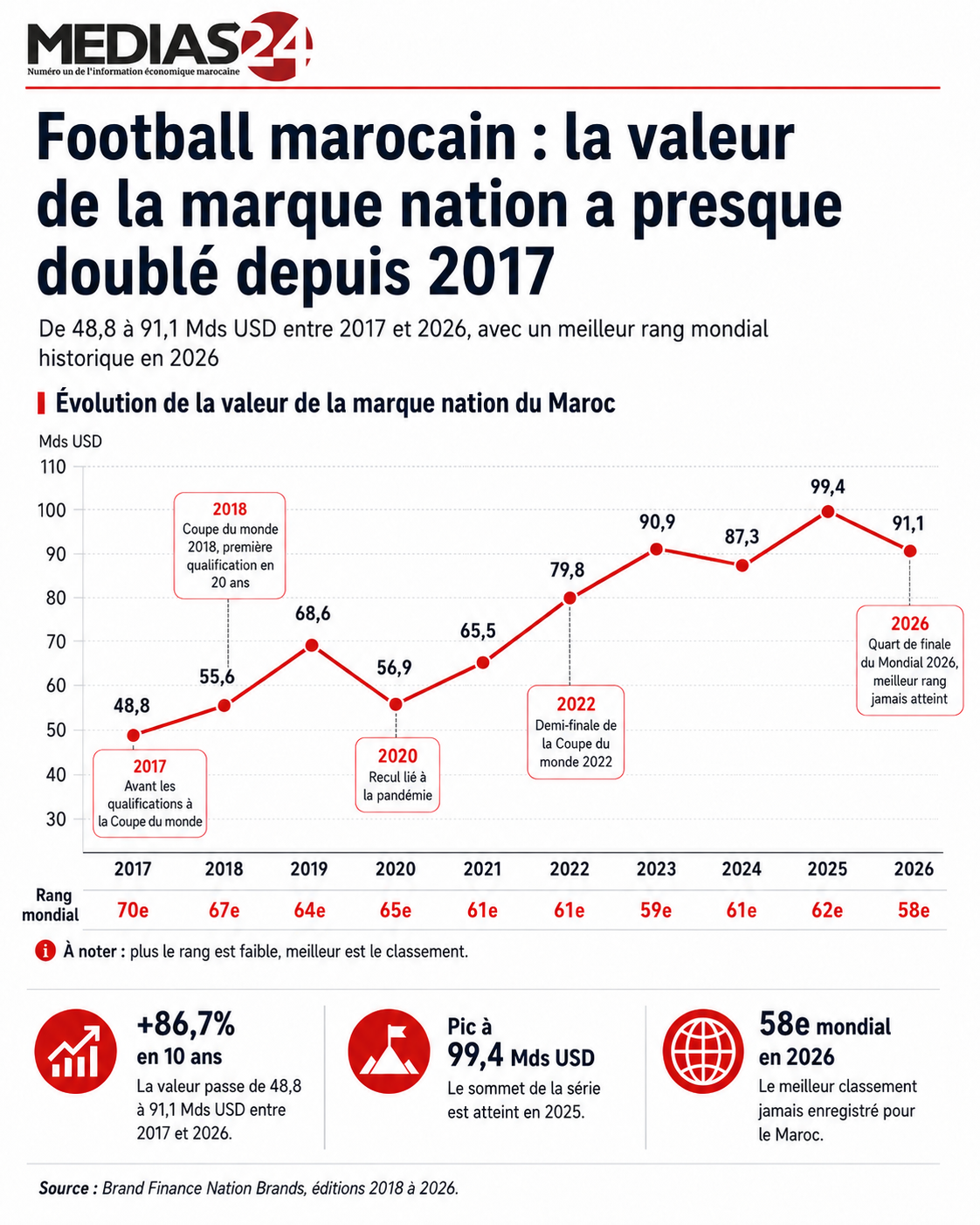 La FRMF dans la cour des fédérations à 100 millions $ La FRMF dans la cour des fédérations à 100 millions $