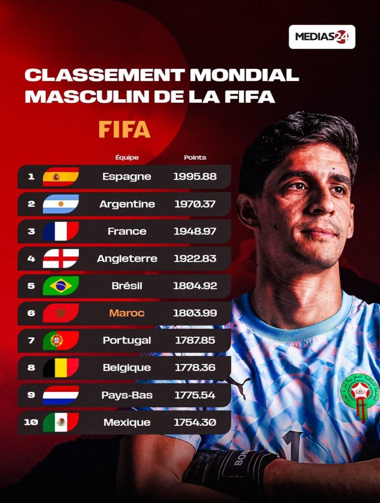 Classement FIFA : le Maroc boucle le Mondial à une 6e place mondiale inédite Classement FIFA : le Maroc boucle le Mondial à une 6e place mondiale inédite